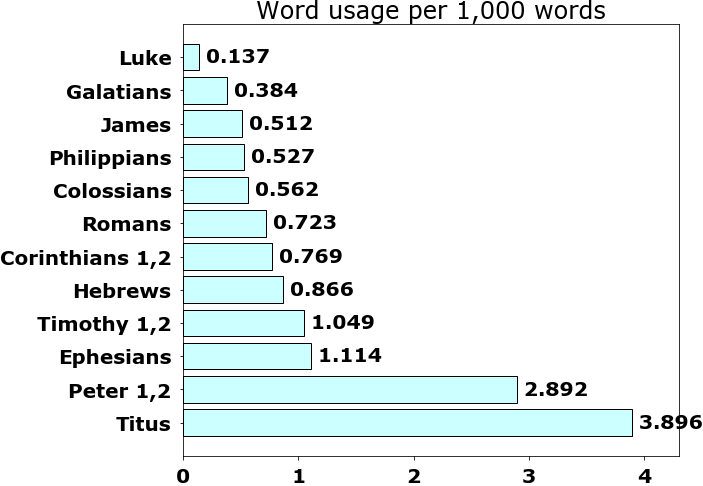 Word usage per chapter