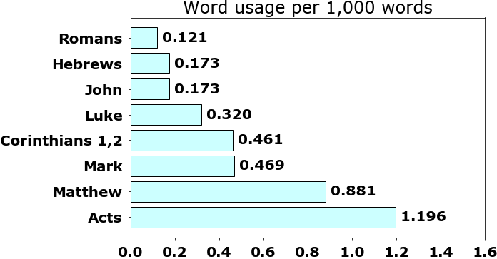 Word usage per chapter