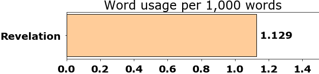 Word usage per chapter