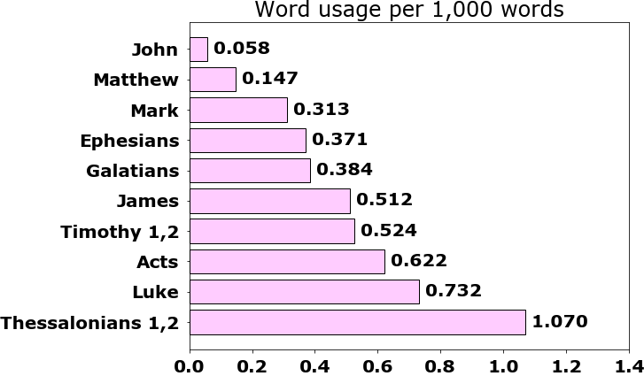 Word usage per chapter