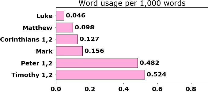 Word usage per chapter