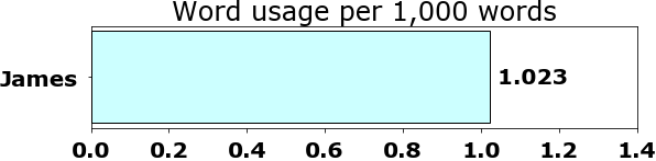 Word usage per chapter