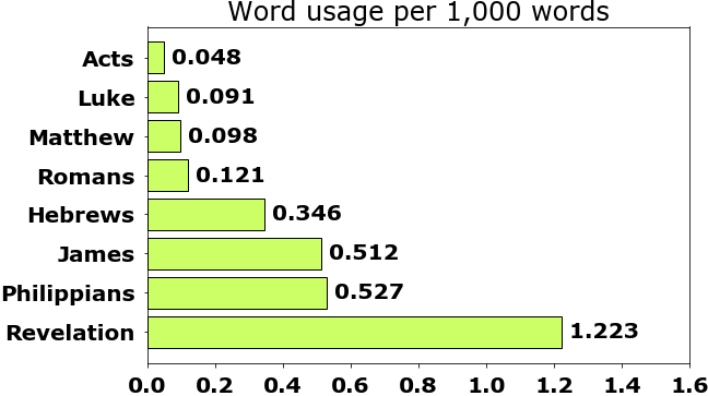 Word usage per chapter