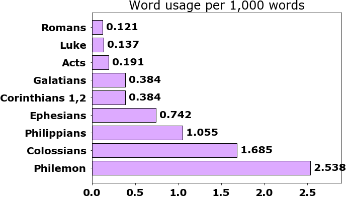 Word usage per chapter