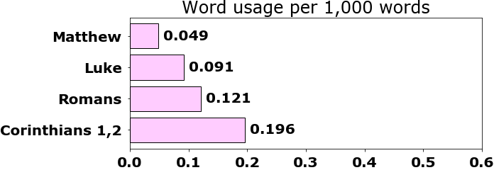 Word usage per chapter
