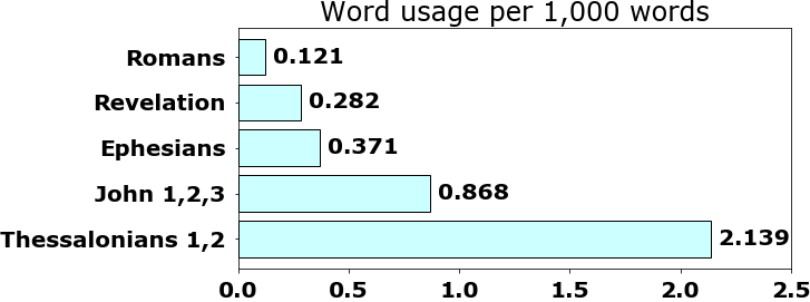 Word usage per chapter