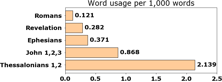 Word usage per chapter