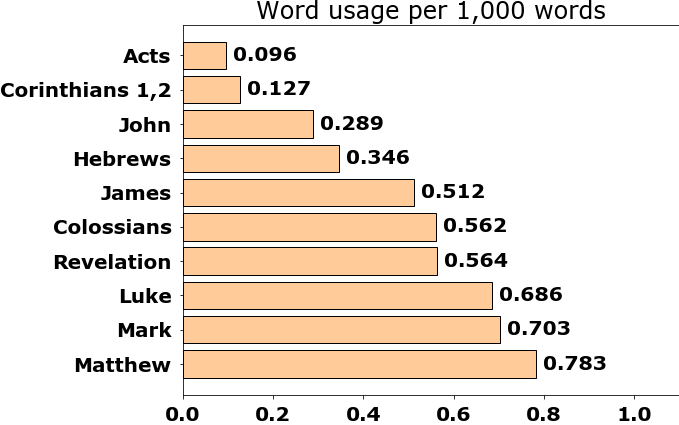 Word usage per chapter