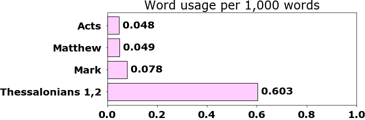 Word usage per chapter