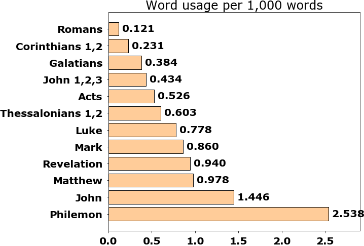 Word usage per chapter