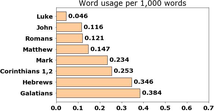 Word usage per chapter