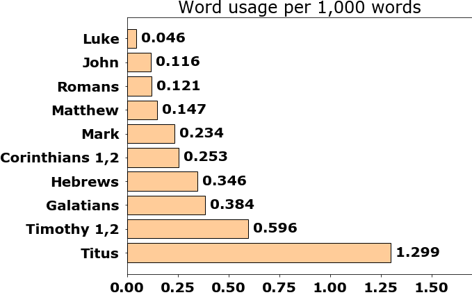 Word usage per chapter