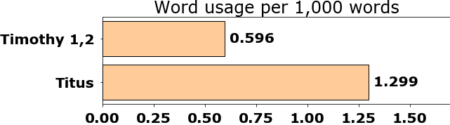 Word usage per chapter