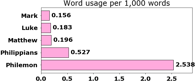Word usage per chapter