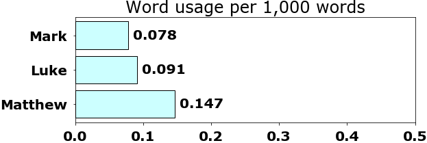 Word usage per chapter
