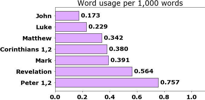 Word usage per chapter