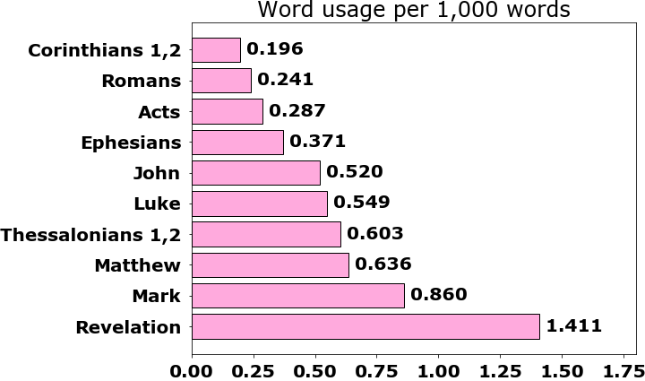 Word usage per chapter