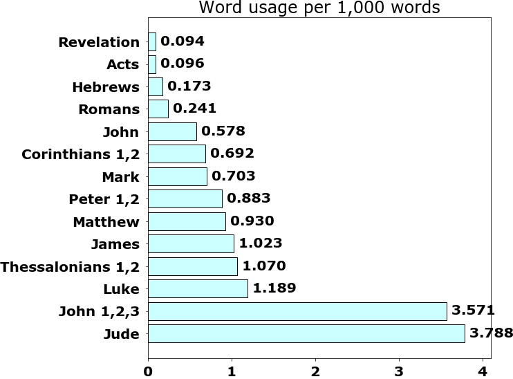 Word usage per chapter