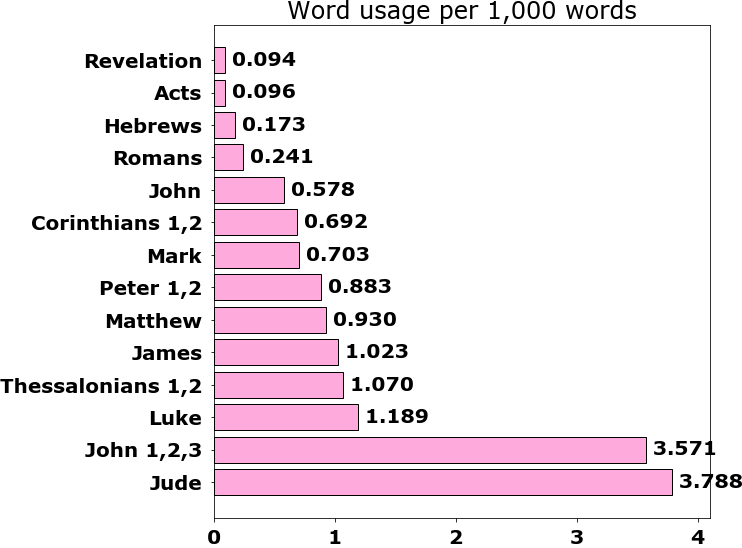 Word usage per chapter