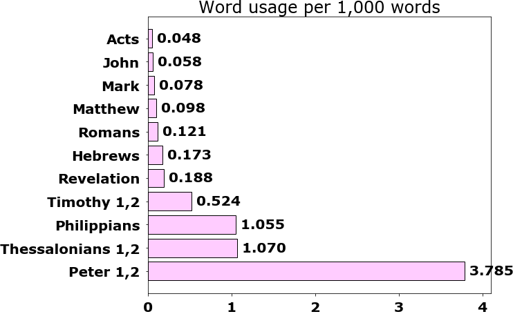 Word usage per chapter