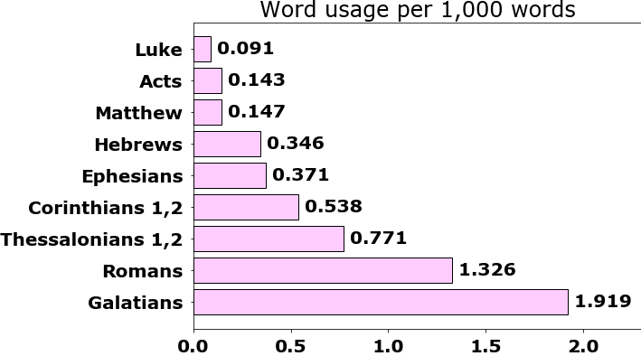 Word usage per chapter