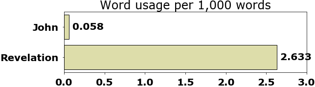 Word usage per chapter