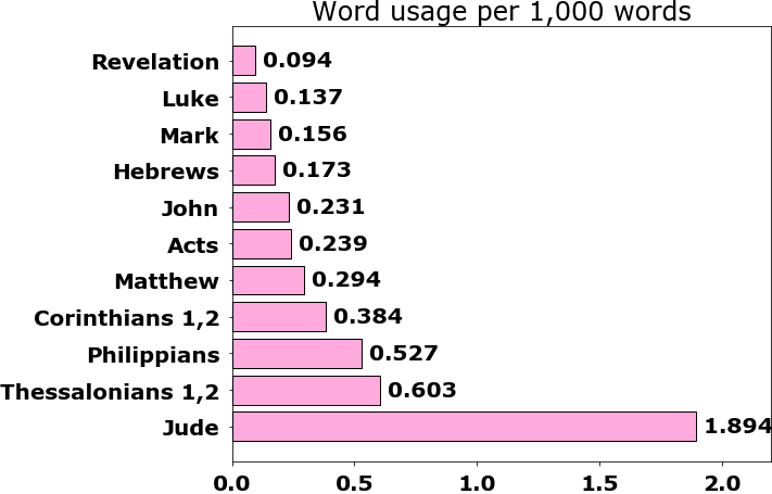Word usage per chapter