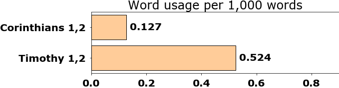 Word usage per chapter