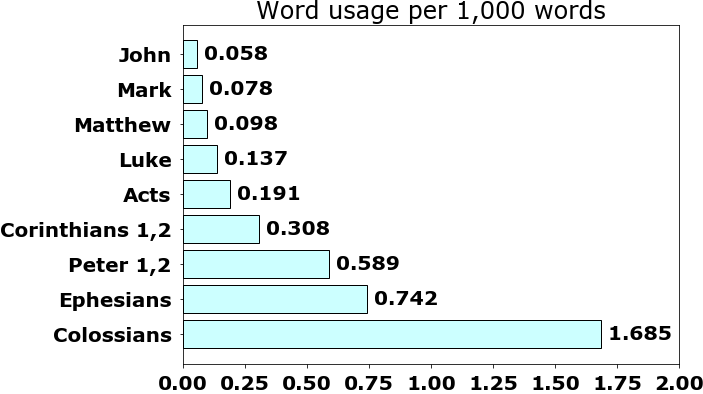 Word usage per chapter