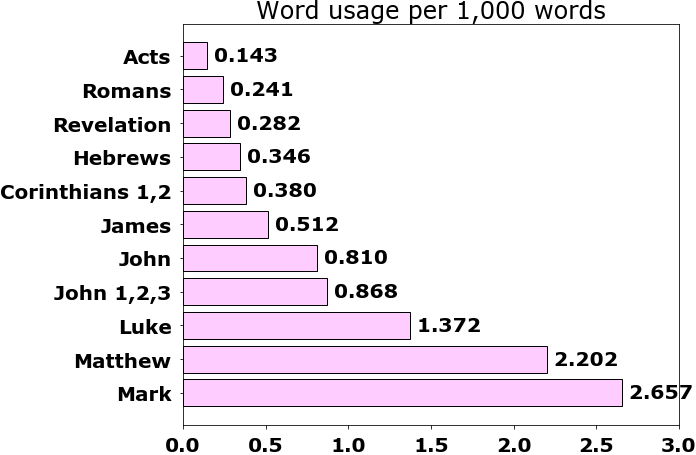 Word usage per chapter