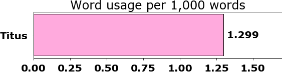 Word usage per chapter