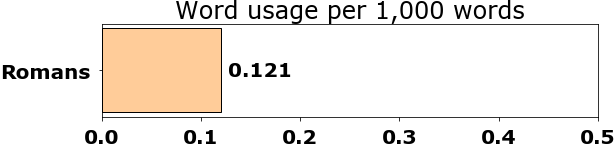 Word usage per chapter