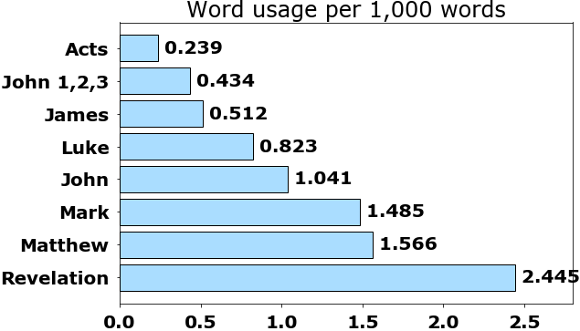 Word usage per chapter