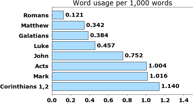 Word usage per chapter