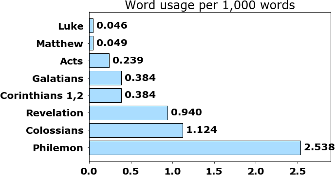 Word usage per chapter