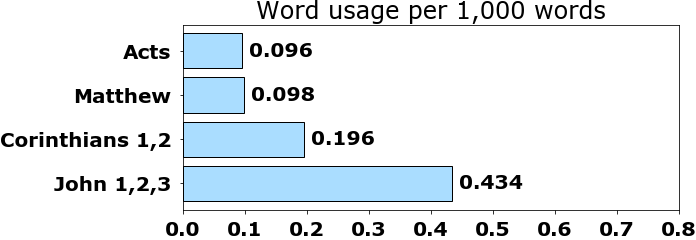 Word usage per chapter