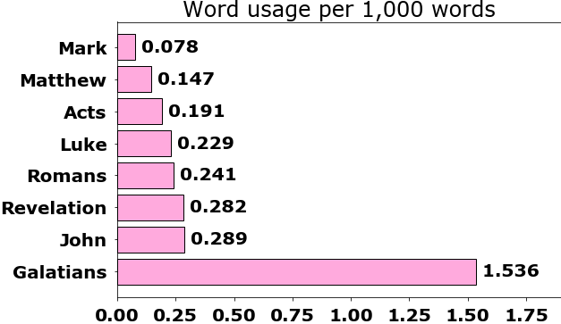 Word usage per chapter
