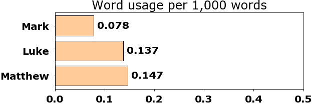 Word usage per chapter