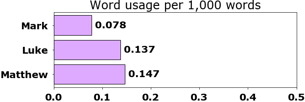 Word usage per chapter