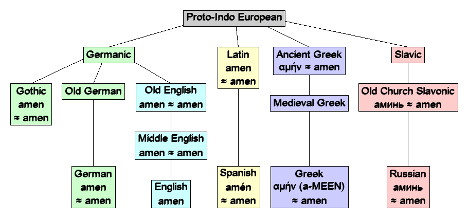 Linguistic diagram of amen