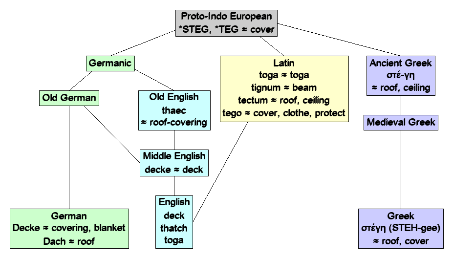 Linguistic diagram of roof