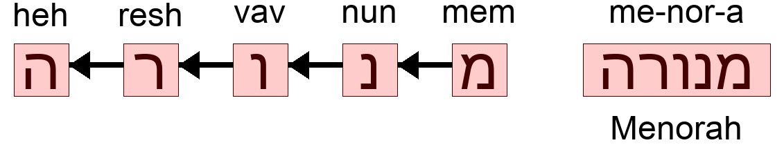 מנורה - Menorah
