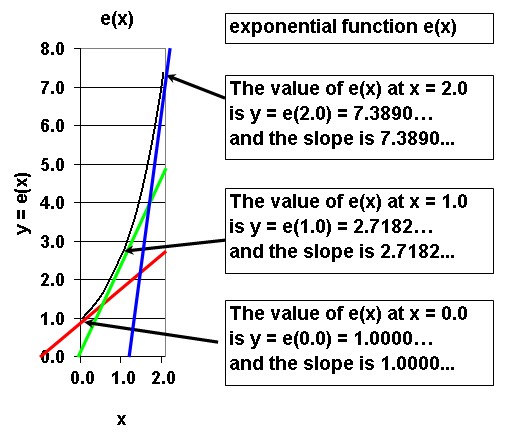 Exponential function chart