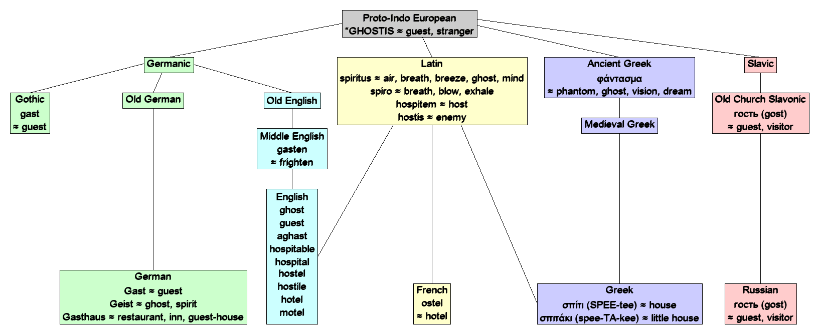 Linguistic diagram of guest