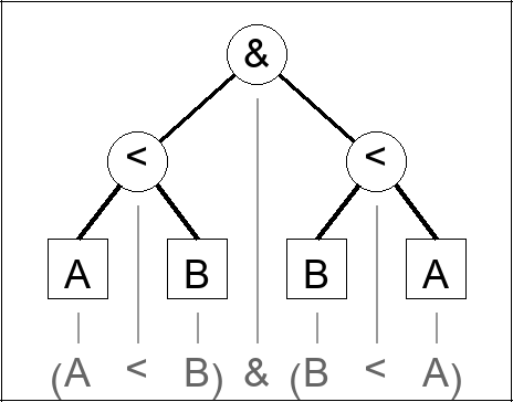Expression tree for (A < B) & (B < A)