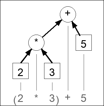 Expression tree for (2 * 3) + 5