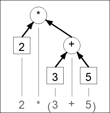 Expression tree for 2 * ( 3 + 5 )