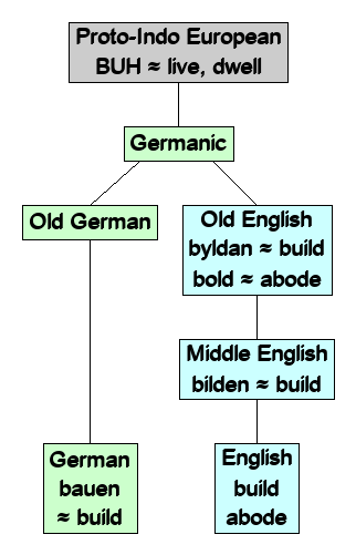 Building A House