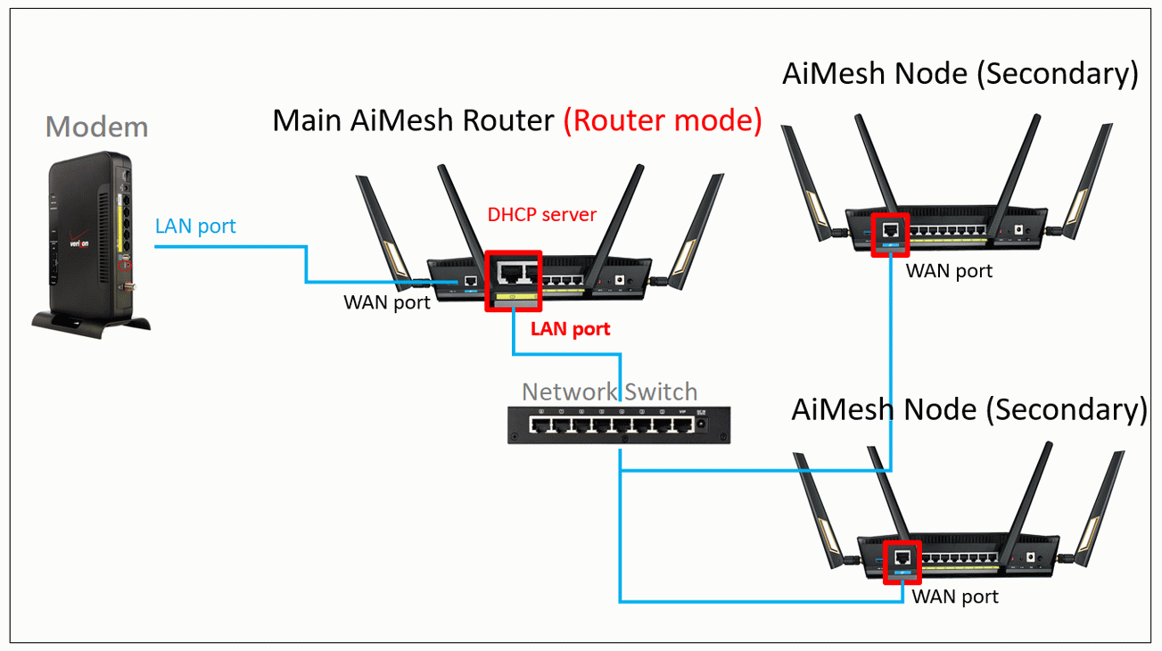 AiMesh network