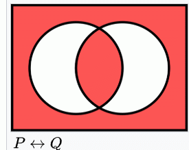 If and only if Venn diagram